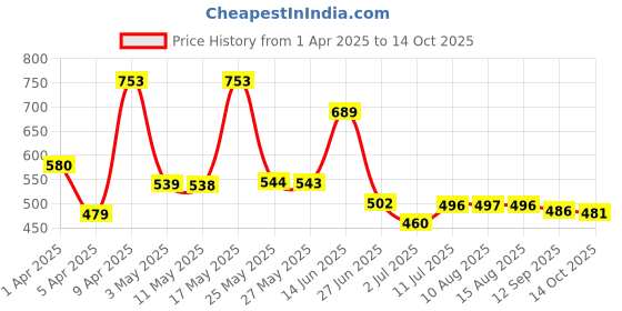 myntra.com BERSACHE Men Clogs bersache Price History Graph from 1 Apr 2025 to 14 Oct 2025