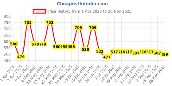myntra.com BERSACHE Men Clogs bersache Price History Graph from 1 Apr 2025 to 26 Nov 2025
