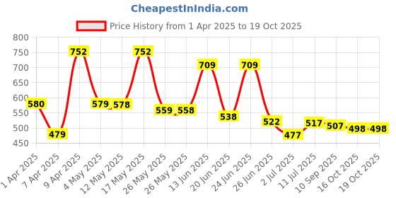 myntra.com BERSACHE Men Clogs bersache Price History Graph from 1 Apr 2025 to 16 Oct 2025