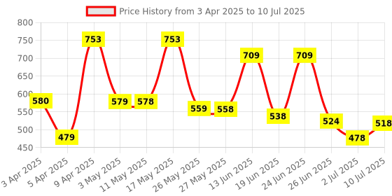 myntra.com BERSACHE Men Clogs bersache Price History Graph from 3 Apr 2025 to 10 Jul 2025