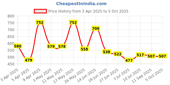 myntra.com BERSACHE Men Clogs bersache Price History Graph from 3 Apr 2025 to 4 Oct 2025