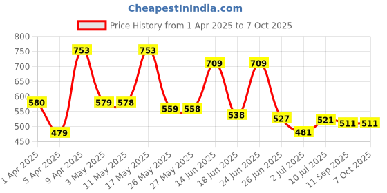 myntra.com BERSACHE Men Clogs bersache Price History Graph from 1 Apr 2025 to 6 Oct 2025