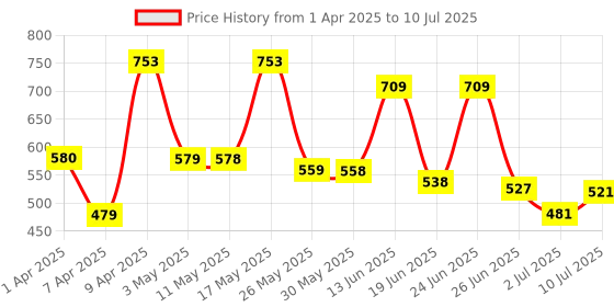myntra.com BERSACHE Men Clogs bersache Price History Graph from 1 Apr 2025 to 10 Jul 2025