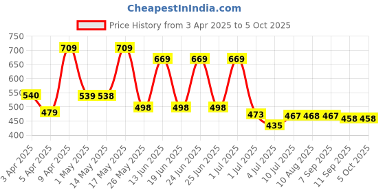 myntra.com BERSACHE Men Clogs bersache Price History Graph from 3 Apr 2025 to 4 Oct 2025