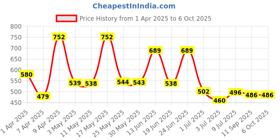 myntra.com BERSACHE Men Clogs bersache Price History Graph from 1 Apr 2025 to 5 Oct 2025