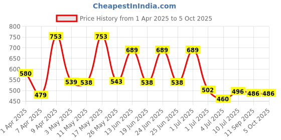 myntra.com BERSACHE Men Clogs bersache Price History Graph from 1 Apr 2025 to 4 Oct 2025
