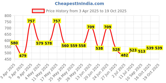 myntra.com BERSACHE Men Clogs bersache Price History Graph from 3 Apr 2025 to 17 Oct 2025