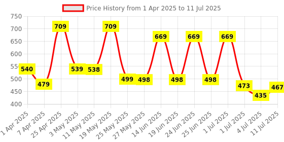 myntra.com BERSACHE Men Clogs bersache Price History Graph from 1 Apr 2025 to 11 Jul 2025