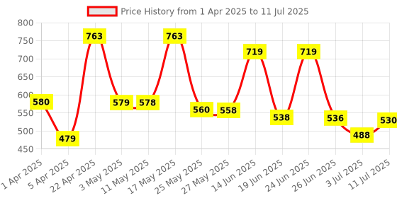 myntra.com BERSACHE Men Clogs bersache Price History Graph from 1 Apr 2025 to 11 Jul 2025