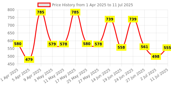 myntra.com BERSACHE Men Clogs bersache Price History Graph from 1 Apr 2025 to 11 Jul 2025