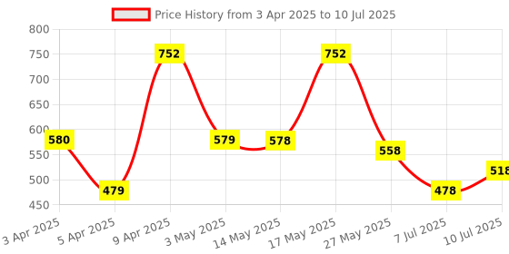 myntra.com BERSACHE Men Clogs bersache Price History Graph from 3 Apr 2025 to 10 Jul 2025
