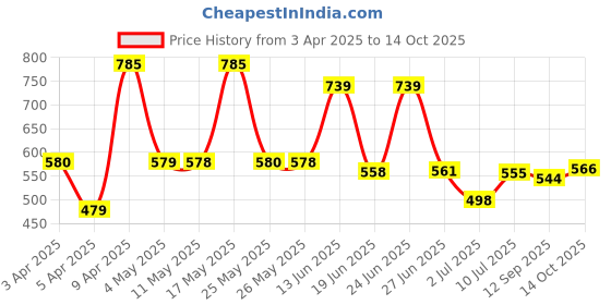 myntra.com BERSACHE Men Clogs bersache Price History Graph from 3 Apr 2025 to 14 Oct 2025
