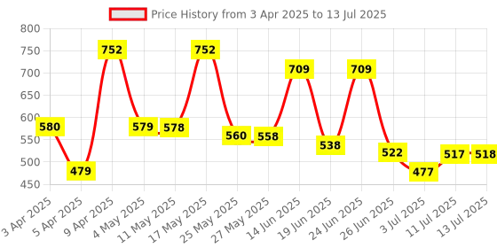 myntra.com BERSACHE Men Clogs bersache Price History Graph from 3 Apr 2025 to 13 Jul 2025