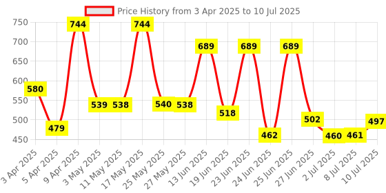myntra.com BERSACHE Men Clogs bersache Price History Graph from 3 Apr 2025 to 10 Jul 2025