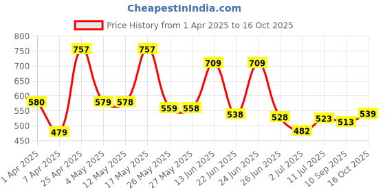 myntra.com BERSACHE Men Clogs bersache Price History Graph from 1 Apr 2025 to 16 Oct 2025