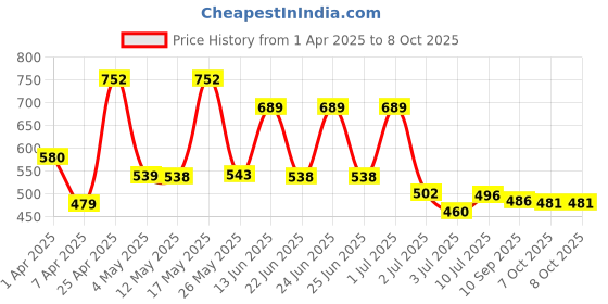 myntra.com BERSACHE Men Clogs bersache Price History Graph from 1 Apr 2025 to 7 Oct 2025