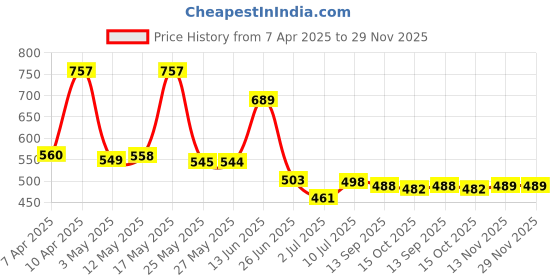 myntra.com BERSACHE Men Clogs bersache Price History Graph from 7 Apr 2025 to 28 Nov 2025
