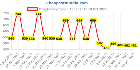 myntra.com BERSACHE Men Clogs bersache Price History Graph from 3 Apr 2025 to 18 Oct 2025