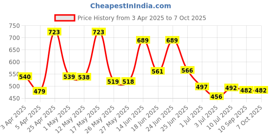 myntra.com BERSACHE Men Clogs bersache Price History Graph from 3 Apr 2025 to 4 Oct 2025