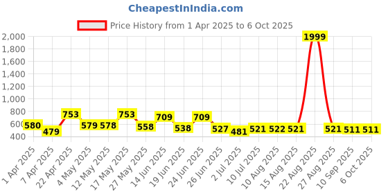 myntra.com BERSACHE Men Clogs bersache Price History Graph from 1 Apr 2025 to 5 Oct 2025