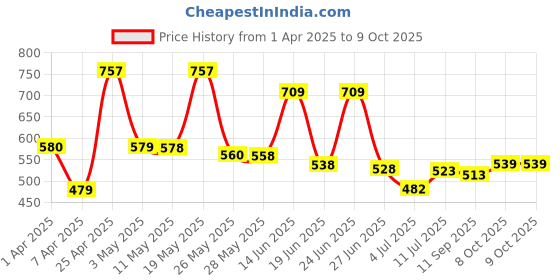 myntra.com BERSACHE Men Clogs bersache Price History Graph from 1 Apr 2025 to 8 Oct 2025
