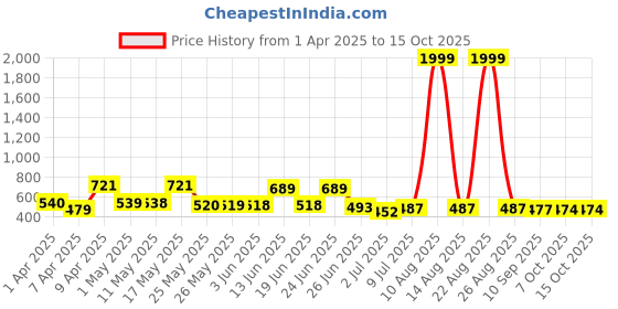 myntra.com BERSACHE Men Clogs bersache Price History Graph from 1 Apr 2025 to 15 Oct 2025