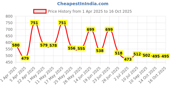 myntra.com BERSACHE Men Clogs bersache Price History Graph from 1 Apr 2025 to 15 Oct 2025