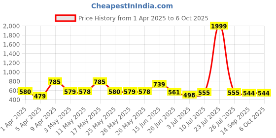 myntra.com BERSACHE Men Clogs bersache Price History Graph from 1 Apr 2025 to 4 Oct 2025