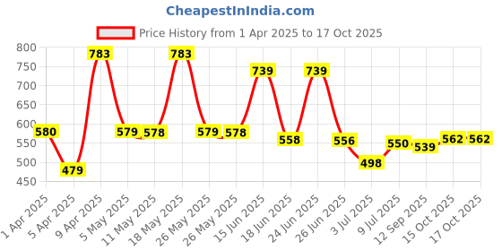 myntra.com BERSACHE Men Clogs bersache Price History Graph from 1 Apr 2025 to 15 Oct 2025