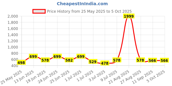 myntra.com BERSACHE Men Clogs Flip Flops bersache Price History Graph from 25 May 2025 to 4 Oct 2025