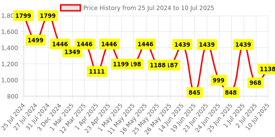myntra.com BERSACHE Men Colorblock Lace Ups Running Non-Marking Running Shoes bersache Price History Graph from 25 Jul 2024 to 10 Jul 2025