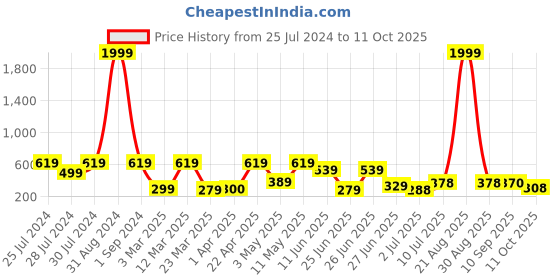 myntra.com BERSACHE Men Colourblocked Clogs bersache Price History Graph from 25 Jul 2024 to 11 Oct 2025