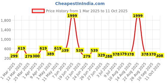 myntra.com BERSACHE Men Colourblocked Clogs bersache Price History Graph from 1 Mar 2025 to 11 Oct 2025