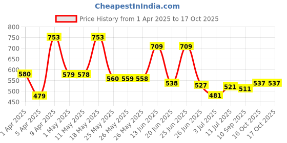 myntra.com BERSACHE Men Colourblocked Clogs bersache Price History Graph from 1 Apr 2025 to 17 Oct 2025