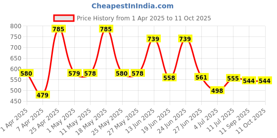 myntra.com BERSACHE Men Colourblocked Clogs bersache Price History Graph from 1 Apr 2025 to 9 Oct 2025