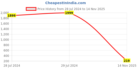 myntra.com BERSACHE Men Colourblocked Clogs Sandals bersache Price History Graph from 28 Jul 2024 to 14 Nov 2025