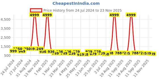 myntra.com BERSACHE Men Colourblocked High-Top Sneakers bersache Price History Graph from 24 Jul 2024 to 23 Nov 2025