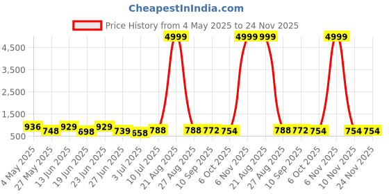myntra.com BERSACHE Men Colourblocked High-Top Sneakers bersache Price History Graph from 4 May 2025 to 24 Nov 2025