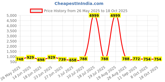 myntra.com BERSACHE Men Colourblocked High-Top Sneakers bersache Price History Graph from 26 May 2025 to 17 Oct 2025