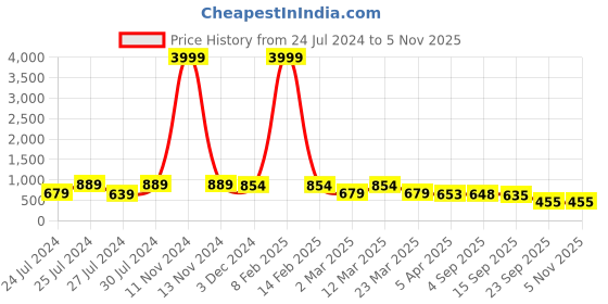 myntra.com BERSACHE Men Colourblocked Lace Ups Sneakers bersache Price History Graph from 24 Jul 2024 to 2 Nov 2025