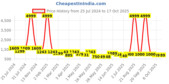 myntra.com BERSACHE Men Colourblocked Leather Slip-On Sneakers bersache Price History Graph from 25 Jul 2024 to 15 Oct 2025