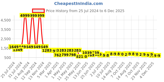 myntra.com BERSACHE Men Colourblocked Leather Sneakers bersache Price History Graph from 25 Jul 2024 to 6 Dec 2025