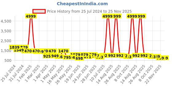 myntra.com BERSACHE Men Colourblocked Leather Sneakers bersache Price History Graph from 25 Jul 2024 to 25 Nov 2025