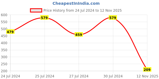 myntra.com BERSACHE Men Colourblocked Lightweight Clogs bersache Price History Graph from 24 Jul 2024 to 12 Nov 2025