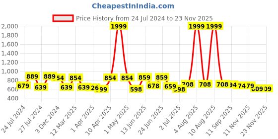 myntra.com BERSACHE Men Colourblocked Lightweight Sneakers bersache Price History Graph from 24 Jul 2024 to 23 Nov 2025