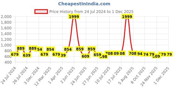 myntra.com BERSACHE Men Colourblocked Lightweight Sneakers bersache Price History Graph from 24 Jul 2024 to 29 Nov 2025