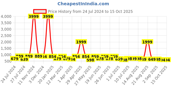 myntra.com BERSACHE Men Colourblocked Lightweight Sneakers bersache Price History Graph from 24 Jul 2024 to 15 Oct 2025