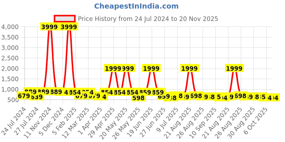 myntra.com BERSACHE Men Colourblocked Lightweight Sneakers bersache Price History Graph from 24 Jul 2024 to 20 Nov 2025