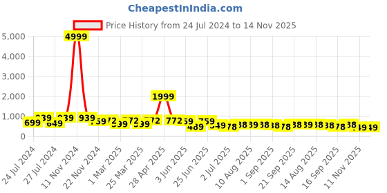 myntra.com BERSACHE Men Colourblocked Round Toe Canvas Sneakers bersache Price History Graph from 24 Jul 2024 to 14 Nov 2025