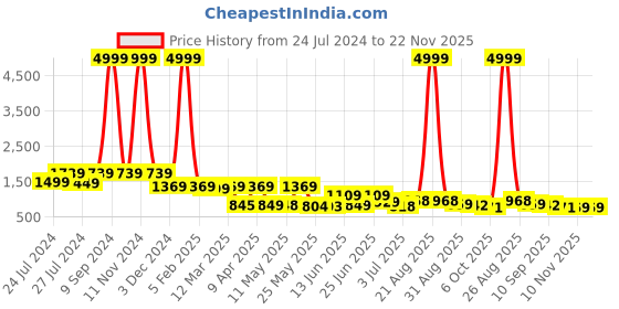 myntra.com BERSACHE Men Colourblocked Round Toe Comfort Insole Canvas Sneakers bersache Price History Graph from 24 Jul 2024 to 22 Nov 2025